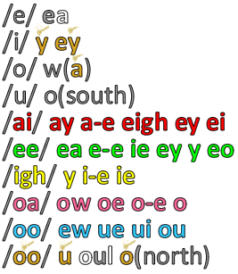 Phonics phase 5 - alternative spelling for phonemes in Monster Phonics colour-code
