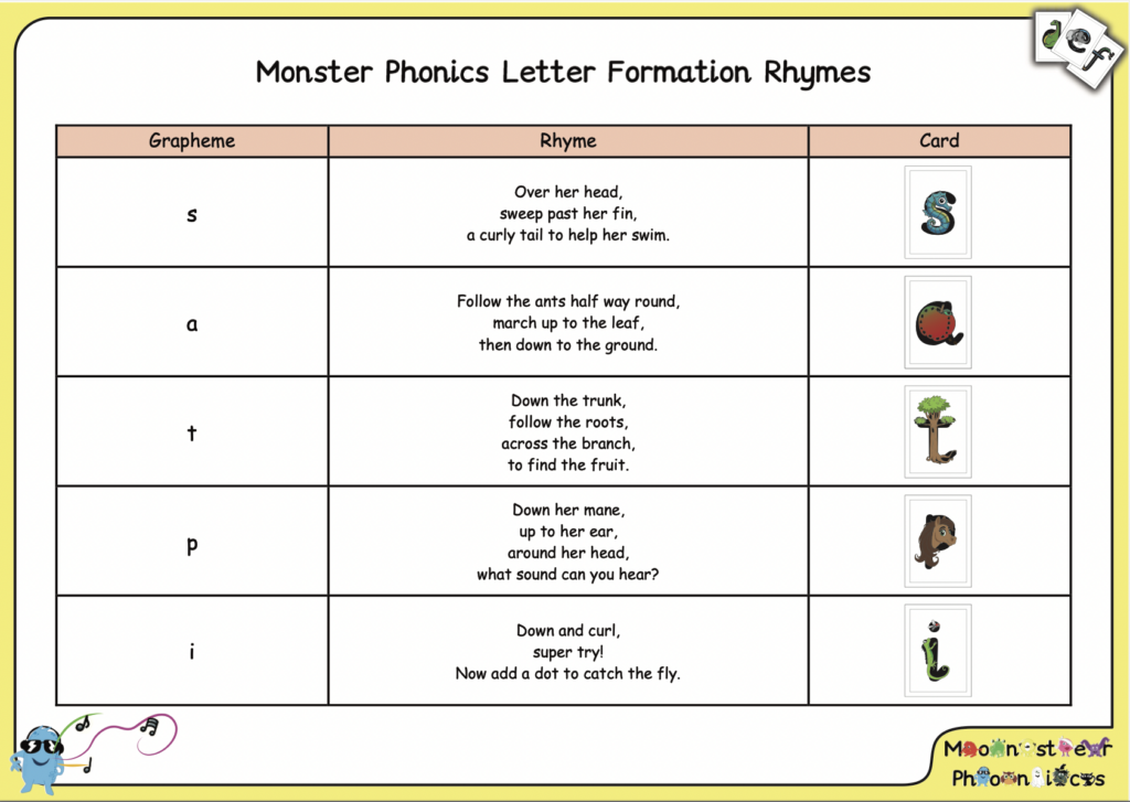 Monster Phonics letter formation rhymes example
